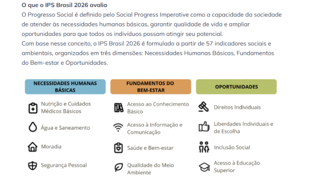 Infográfico detalhando os indicadores do IPS Brasil para Bragança Paulista, com destaque para a nota de 82,13 em Necessidades Humanas Básicas e 75,83 em Fundamentos do Bem-Estar.