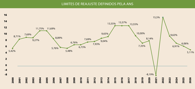 Infográfico da ANS apresentando o histórico comparativo das taxas de reajuste anual para planos de saúde individuais e familiares nos últimos anos.