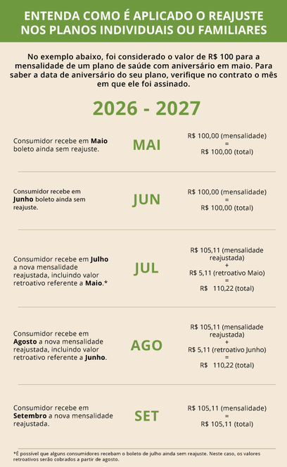 Guia informativo detalhando as regras da ANS para a aplicação do reajuste, como a validade para contratos assinados a partir de 1999 e o mês de aniversário do plano.