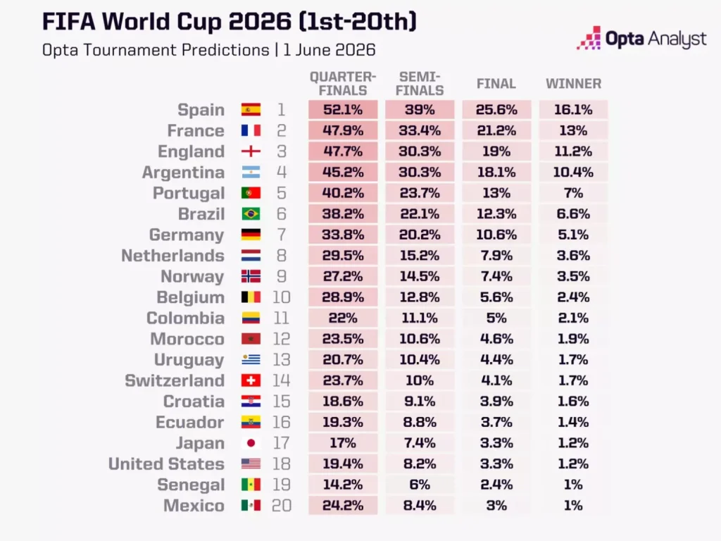 Gráfico estatístico da Opta detalhando as probabilidades de título para a Copa do Mundo de 2026, com a Espanha liderando o ranking com 16,1% de chances.
