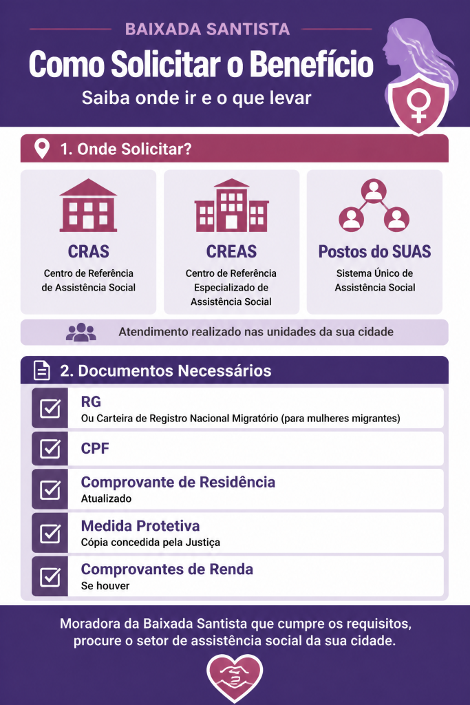 Infográfico detalhando os critérios para o auxílio-aluguel de R$ 500, como a necessidade de Medida Protetiva e inscrição no CadÚnico para mulheres da Baixada Santista.