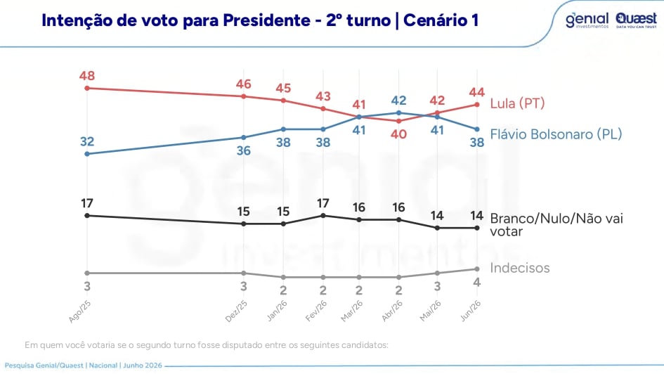 Gráfico de barras da pesquisa Genial/Quaest detalhando as intenções de voto para o segundo turno de 2026: Lula com 44% e Flávio Bolsonaro com 38%.