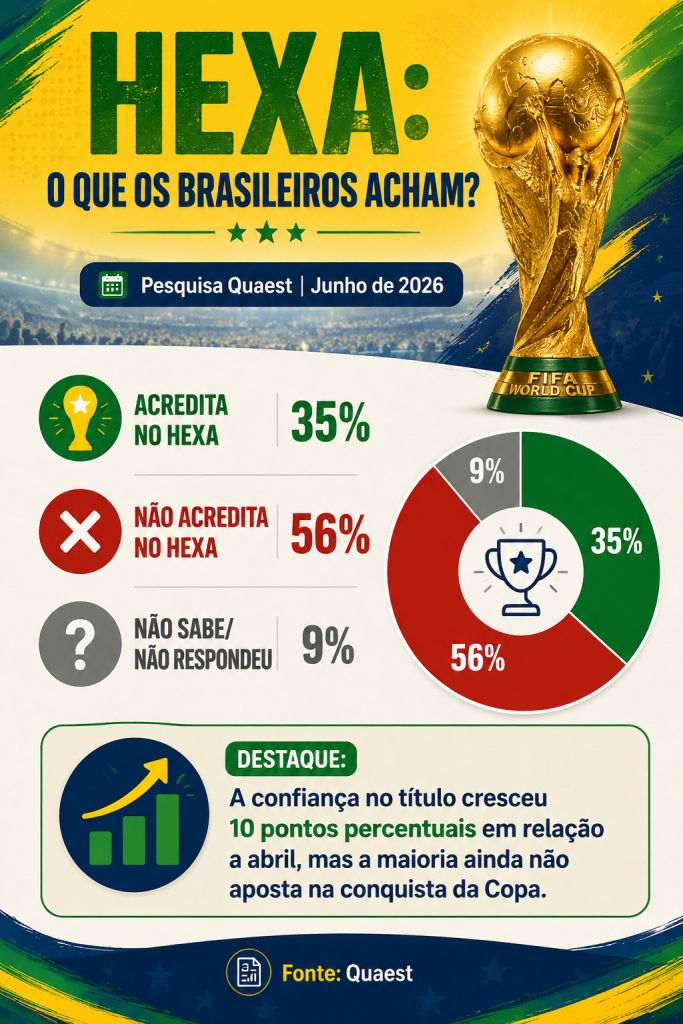 Infográfico com dados da pesquisa Quaest revelando que 35% dos brasileiros acreditam no hexacampeonato em 2026.