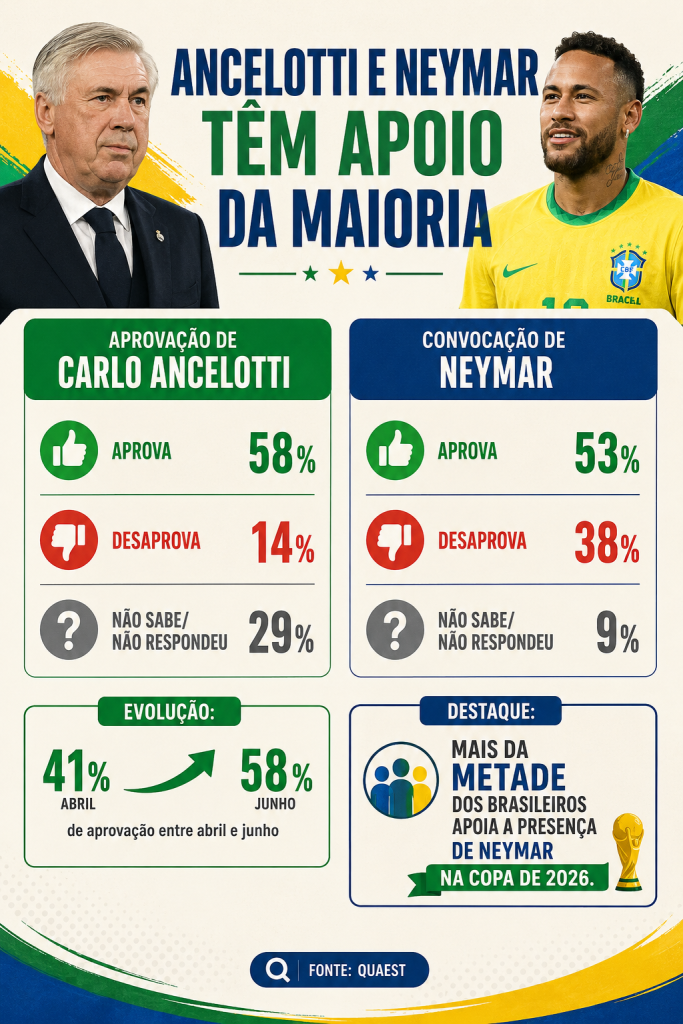 Neymar Jr. com uniforme da Seleção Brasileira durante período de preparação e tratamento médico para o Mundial.