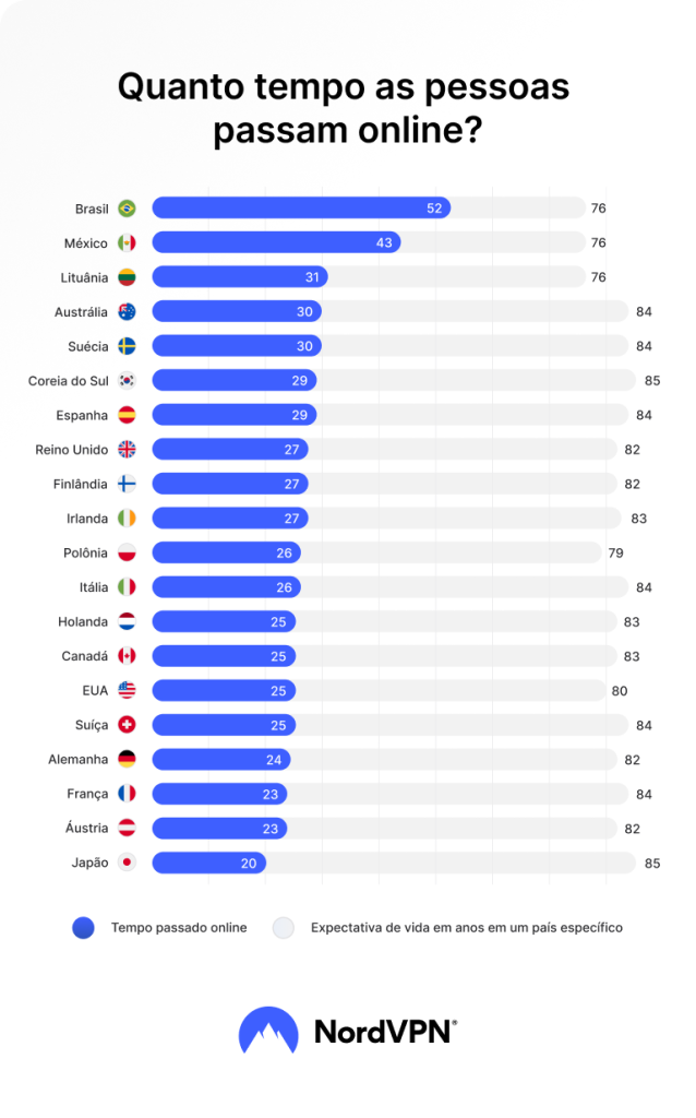 Gráfico comparativo com questionamento “Quanto tempo as pessoas passam online?” mostrando que o Brasil registra 52 horas de tempo passado online, com barras por país e expectativa de vida em anos, incluindo a marca NordVPN.