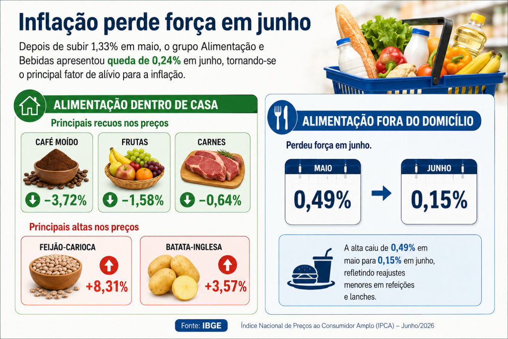 Arte informativa sobre o IPCA junho 2026: inflação de 0,16% em junho, com alimentos mais baratos e destaque para queda em Alimentação dentro de casa e fora do domicílio.