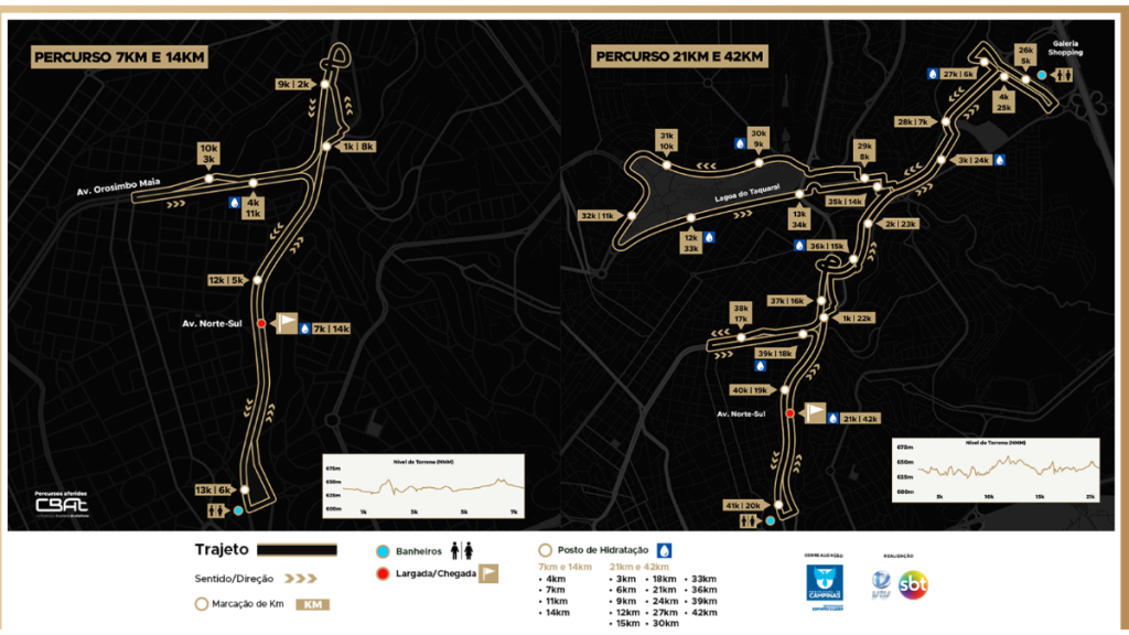 Mapa do percurso da Maratona de Campinas 2026 com trajetos de 7 km a 42 km, indicação de pontos de hidratação e baixinhos na rota.