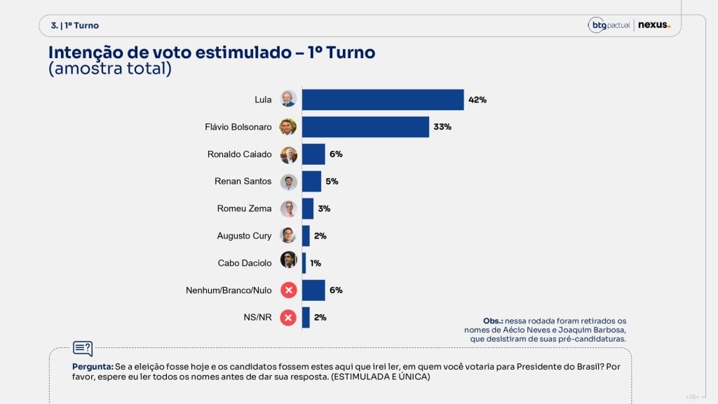 Lula e Flávio Bolsonaro em pesquisa: Gráfico de pesquisa eleitoral do 1º turno com intenção de voto estimulada, mostrando Lula com 42% e Flávio Bolsonaro com 33%, além de outros candidatos e opções de resposta.