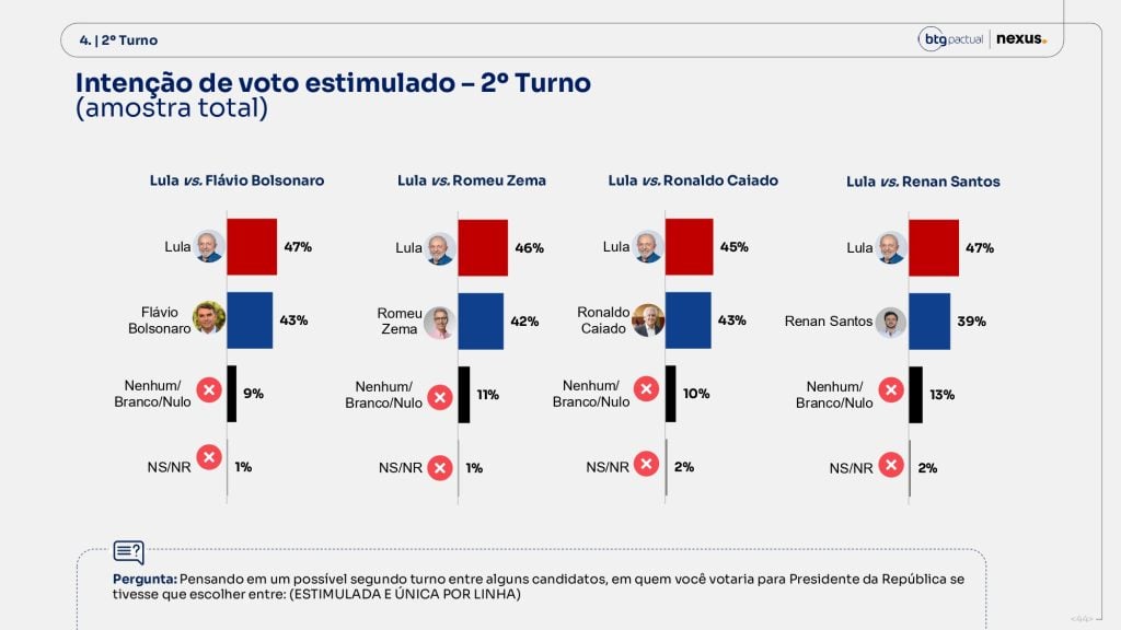 Lula e Flávio Bolsonaro em pesquisa: Gráfico de pesquisa no 2º turno mostrando comparação de Lula vs. Flávio Bolsonaro, com percentuais de intenção de voto e opções de nenhum branco/nulo e N/S/R na eleição.