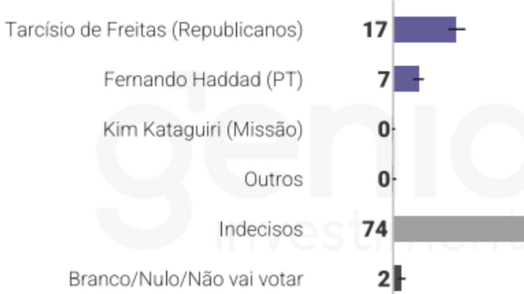 quaest em São Paulo: Gráfico de levantamento Genial/Quaest mostrando Tarcísio de Freitas à frente na disputa pelo Governo de São Paulo no primeiro turno, com Fernando Haddad, Kim Kataguiri, indecisos e outros percentuais. Crédito: Genial / Quaest