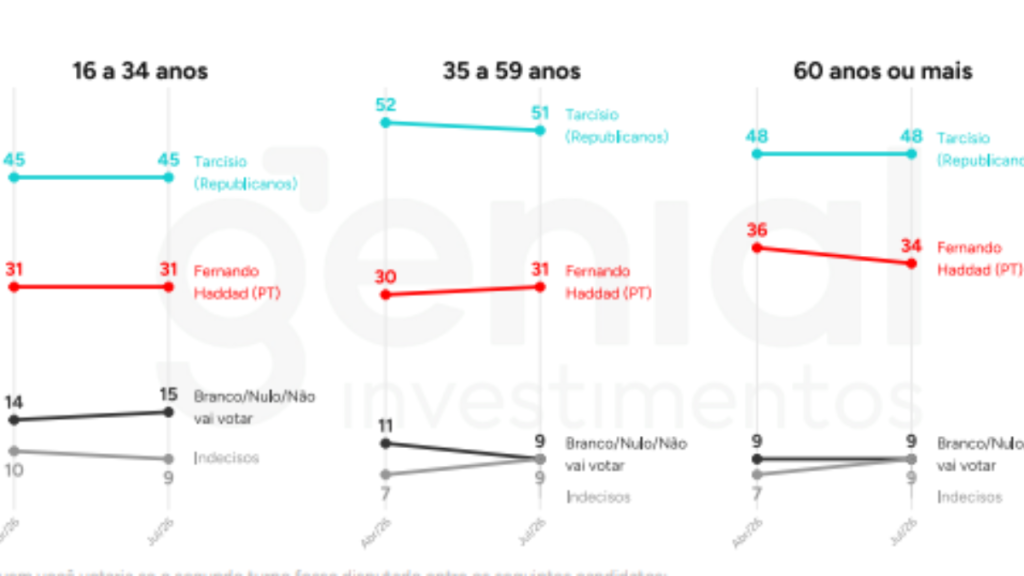quaest em São Paulo: Gráfico da pesquisa Genial/Quaest com recorte por idade, comparando desempenho dos candidatos entre eleitores de 16 a 34 anos, 35 a 59 e 60 anos ou mais.