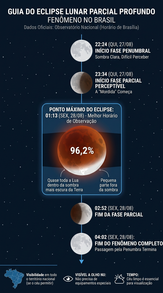 Infográfico sobre eclipse lunar parcial profundo visível no Brasil, com horários por fase (início da penumbra, fase parcial e fim) e indicação do ponto máximo às 01:13, com 96,2% de cobertura.