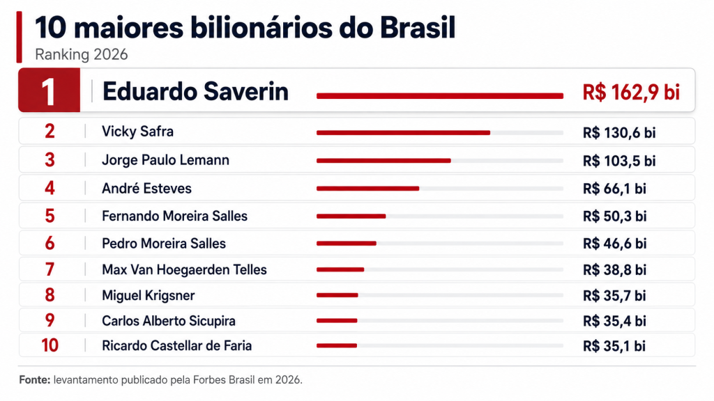 10 maiores bilionários do Brasil — Forbes divulga o ranking