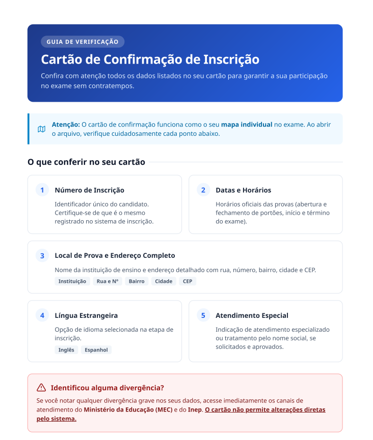 Infográfico explicativo com o título "Guia de Verificação: Cartão de Confirmação de Inscrição", orientando o candidato a conferir todos os dados para a realização da prova. Apresenta uma caixa de alerta informando que o cartão funciona como um mapa individual. Abaixo, são listados 5 itens numerados para conferência: 1. Número de Inscrição (identificador único); 2. Datas e Horários (abertura/fechamento de portões e início/término da prova); 3. Local de Prova e Endereço Completo (instituição, rua, número, bairro, cidade e CEP); 4. Língua Estrangeira (Inglês ou Espanhol); e 5. Atendimento Especial (atendimento especializado ou nome social, se solicitados). Na parte inferior, um quadro de aviso destacado em vermelho orienta que, em caso de divergência nos dados, o candidato deve acessar imediatamente os canais de atendimento do Ministério da Educação (MEC) e do Inep, ressaltando que o cartão não permite alterações diretas pelo sistema.