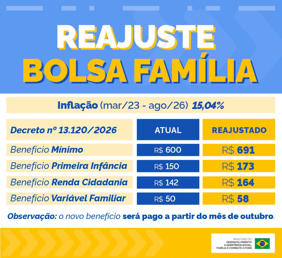 Infográfico com o título “REAJUSTE BOLSA FAMÍLIA” mostrando os valores do benefício mínimo e outros componentes no cenário atual e reajustado, com referência ao novo valor do Bolsa Família 2026.