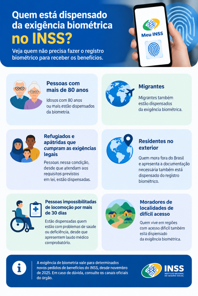 Infográfico mostra seis grupos dispensados da exigência biométrica do INSS, incluindo idosos com mais de 80 anos, migrantes, refugiados, residentes no exterior e pessoas com dificuldade de locomoção ou acesso.